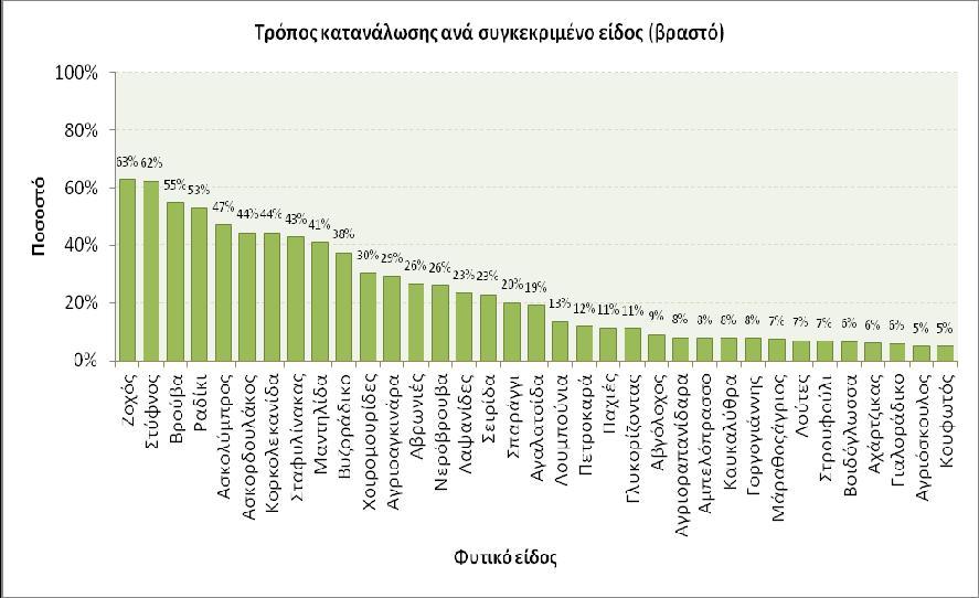 καταναλώνονται ωμά 21β)