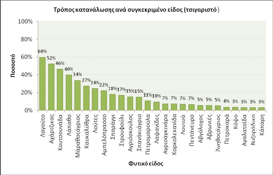 ΓΡΑΦΗΜΑ(5.21γ) Αυτοφυή που καταναλώνονται τσιγαριστά ΓΡΑΦΗΜΑ(5.