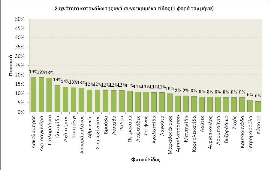 κατανάλωσης 2 φορές το μήνα 22ζ)