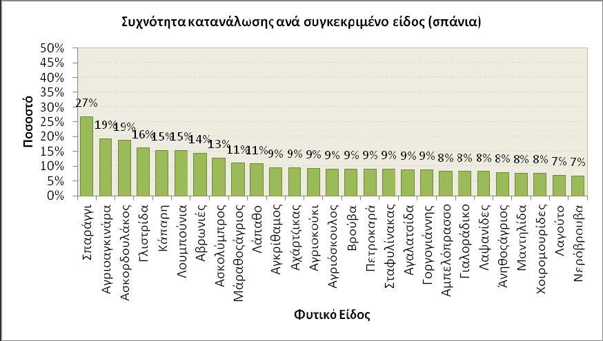 ΓΡΑΦΗΜΑ(5.22η) Αυτοφυή με συχνότητα κατανάλωσης σπάνια Σχολιασ μός Τα ποσοστά κατανάλωσης σε καθημερινή βάση είναι πολύ μικρά, (πίνακας γραφήματα 5.22) ακόμα και για τα πιο δημοφιλή εδώδιμα αυτοφυή.
