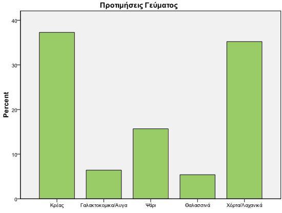 Οι συχνότητες κατανάλωσης, αφορούν την περίοδο που λαχανεύονται, (φθινόπωρο ως άνοιξη) και αντίστοιχα για τα καλοκαιρινά είδη(στύφνος γλιστρίδα). Η συντήρηση τους (κατάψυξη κ.α.) για κατανάλωση δεν λήφθηκε υπόψη κατά την επεξεργασία των δεδομένων.