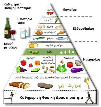 EIKONA (1.1) Μεσογειακή διατροφική πυραμίδα Πηγή: Εθνικό Κέντρο Διατροφής).