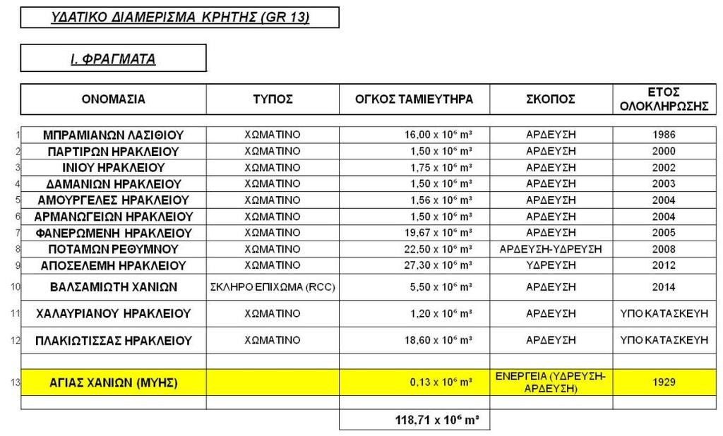 στην Κρήτη, παρά τις ολοένα και αυξανόμενες ανάγκες που υπάρχουν.