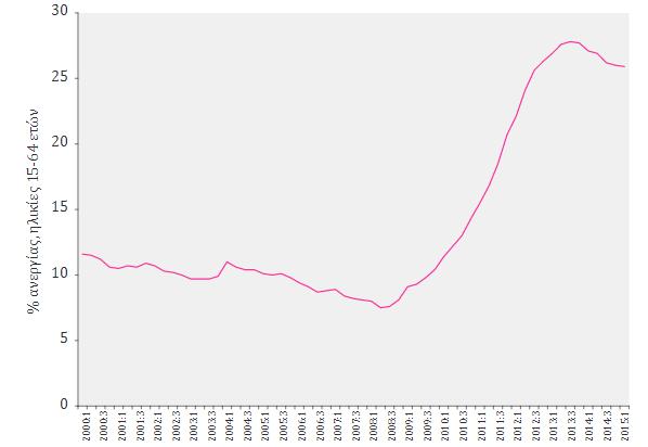 27,8% το πρώτο τρίμηνο του 2014. Κατά τη διάρκεια του 2014 το ποσοστό ανεργίας εμφάνισε μία μικρή βελτίωση καθώς μειώθηκε στο 26,1%, αλλά κατά τη διάρκεια του τέταρτου τριμήνου υπήρξε χειροτέρευση.