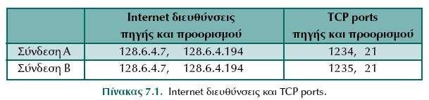 2. Με βάση το παράδειγµα της εφαρµογής για µεταφορά αρχείων FTP, να περιγράψετε πως πραγµατοποιείται η σύνδεση για µια εφαρµογή Telnet, δεδοµένου