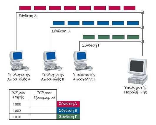 4. το παρακάτω σχήµα υποτίθεται ότι οι τρεις υπολογιστές εξυπηρετούνται από την ίδια εφαρµογή στον υπολογιστή προορισµού.