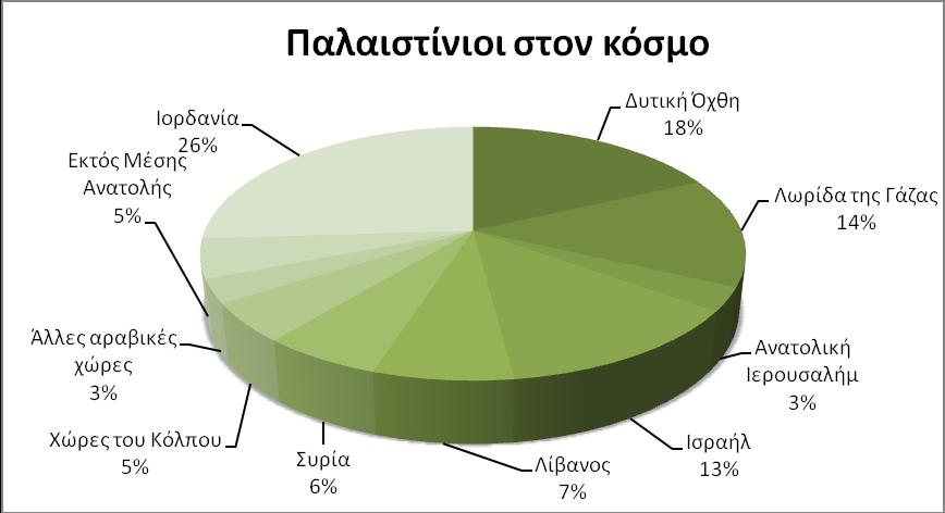 ΚΕΦΑΛΑΙΟ 4: Η ΜΕΤΑΝΑΣΤΕΥΣΗ ΤΩΝ ΠΑΛΑΙΣΤΙΝΙΩΝ 57 4.2.