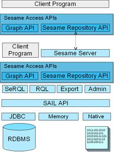 3.2 ΕΦΑΡΜΟΓΗ SESAME To Sesame είναι ένα πρόγραµµα ανοιχτού κώδικα µε Java το οποίο χρησιµοποιείται για την ταξινόµηση την αναζήτηση και την εξαγωγή λογικών συµπερασµάτων µε τη βοήθεια RDF αρχείου.