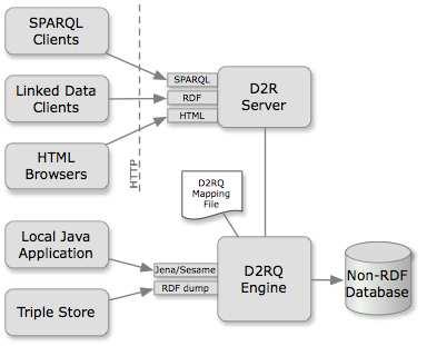 Ν ΝD2R Server,ΝΝHTTP Server ΝΝΝΝΝ,Ν ΝHTML ΝΝΝΝΝSPARQL endpoint ΝΝΝΝ ΝέΝ Ν Ν Ν Ν Ν Ν Ν Ν Ν Ν Ν Oracle, MySQL, PostgreSQL, SQL Server, HSQLDB, ΝInterbase/Firebird. Ν8. ΝΝD2RQ 3.1.