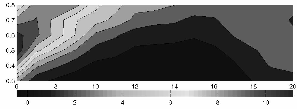 3 y[mm].5.5.5 x[mm] 5 5 Σχήµα 4.: Περιοχή αντιστροφής της ροής.