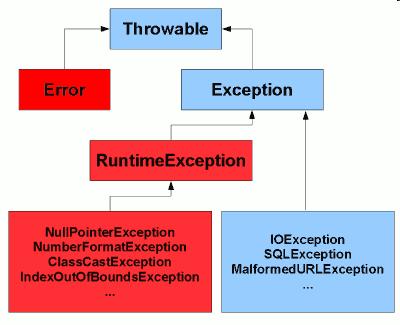 Κατηγορίες exceptions Η Java µας παρέχει τριών ειδών exceptions. Όλα έχουν ως υπερκλάση την java.lang.