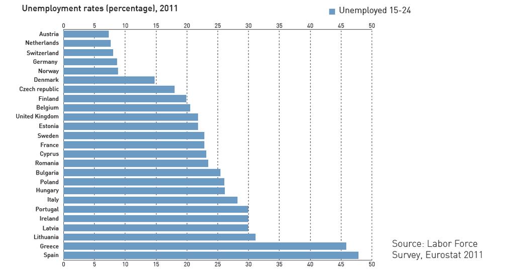 As can be seen in the graph below, there is an indication of a correlation between practicing a dual system (where apprentices spend a large share of their education in a company) and low youth