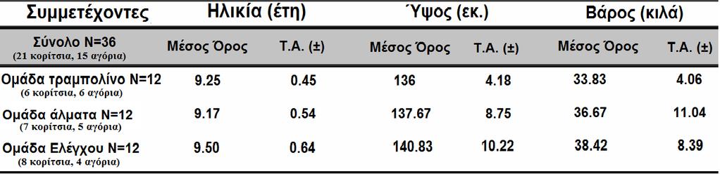 Μ Ε Θ Ο Ο Σ είγµα Στη µελέτη συµµετείχαν 36 υγιή παιδιά (N=36) (21 κορίτσια, 15 αγόρια) ηλικίας 9-10 ετών (9.30 ± 0.55 ετών 138 ± 8.15 ύψος και 36.30 ± 8.32 βάρος).