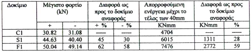 πειραματική έρευνα της αποδοτικότητας της ενίσχυσης δοκιμίων μορφής εξωτερικού κόμβου Τ με λωρίδες και υφάσματα συνθέτων υλικών από ίνες άνθρακα.