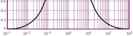 Ανάλυση Ζνοπερατών Φίλτρν ΙΙ Το πλάτος της απόκρισης συχνότητας είναι: T(j) A (/ ) (/ ) ( Η φάση της απόκρισης συχνότητας