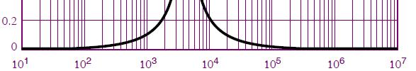 Q, V (s) /sc s C ~ V o (s) Το εύρος ζώνης είναι: B 03 rad/ sec Q Αναπαράσταση με τη μορφή τν φασόρν.