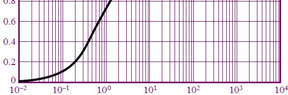 Διαγράμματα Πλάτους & Φάσης Η σε διάγραμμα απόκριση πλάτους Τ και φάσης Τ ςσυνάρτησητου δίδεται ακολούθς: Απόκριση (διάγραμμα) πλάτους υψηπερατού φίλτρου