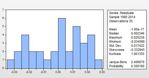 όπου n= ο αριθμός των παρατηρήσεων, S= ασυμμετρία και Κ= κύρτωση της κατανομής των καταλοίπων. Τα αποτελέσματα του ελέγχου αυτού δίνονται παρακάτω: Πίνακας 7.