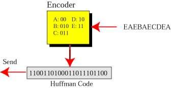 Κωδικοποίηση Huffman Κατά την κωδικοποίηση Huffman αντιστοιχίζονται συντομότεροι κωδικοί σε σύμβολα που