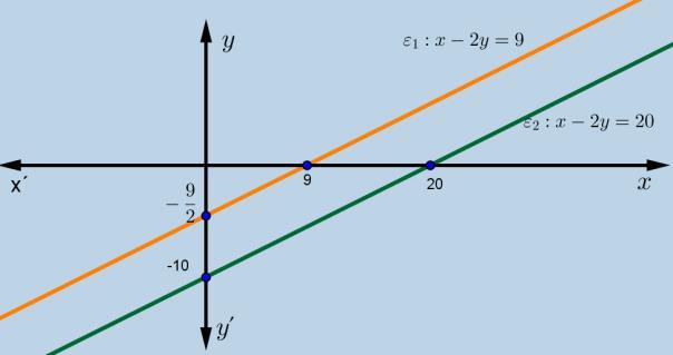 x y 9 προσθέτοντας κατά μέλη έχουμε y 4 θα είναι και x y x ( 4) 9 δηλαδή x 8 9. Άρα x= Επομένως έχει μοναδική λύση την (x,y)=(,4) β)για να είναι το σύστημα αδύνατο ή αόριστο πρέπει D 0 0.