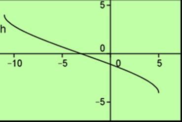 β) Για κάθε x f, x f.επίσης και για κάθε x f έχουμε : f ( x ) 8 ( x ) 8 ( x ) 8 x 8 x 8 x 8 x ) f ( x ). Άρα η f είναι περιττή. γ) Η γραφική παράσταση που αντιστοιχεί η f είναι η ΙΙΙ.