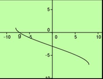 δ) αλγεβρικά: g( x) f ( x) g(x) 8 x 8 x με [ 8,8] γραφικά: Για κάθε x A, x Ag Για κάθε g x A έχουμε g( x) 8 x 8 x g Επομένως g( x) g( x),g(x) και η g δεν είναι ούτε άρτια ούτε περιττή h( x) f ( x )