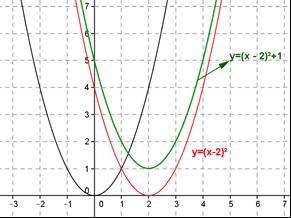 δεξιά και μία κατακόρυφη κατά μονάδες προς τα πάνω ( ) (x ) (x ) (x) β) i. Είναι γνησίως αύξουσα στο (,] και γνησίως φθίνουσα στο [, ) ii.