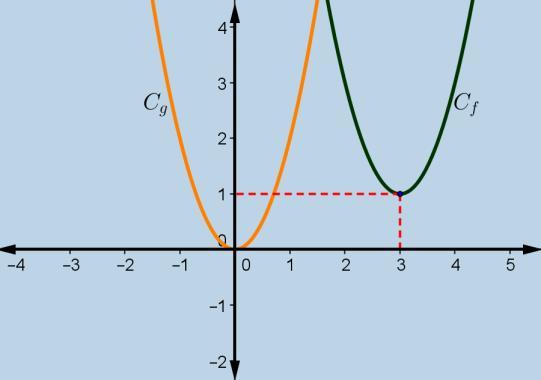 (Μονάδες 8) γ) Με ποια μετατόπιση της g x α) Είναι x προκύπτει η C f ; (Μονάδες 9) : (), όμως f 0 5, άρα η () γίνεται: x 0 x 5 5 η f παρουσιάζει ελάχιστο στο x = 0.