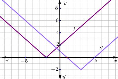 γ) Η Cf προκύπτει από κατακόρυφη μετατόπιση της γραφικής παράστασης της g κατά 5 θέσεις προς τα κάτω.