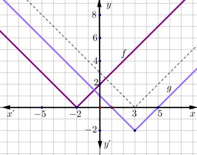 Επομένως ο τύπος της συνάρτησης g είναι : g( x) f ( x 5) x 5 x ΘΕΜΑ 4ο 4_784 Δίνεται η συνάρτηση: f ( x) ( x c) d, x με c, d θετικές σταθερές, η γραφική παράσταση της οποίας διέρχεται από τα σημεία