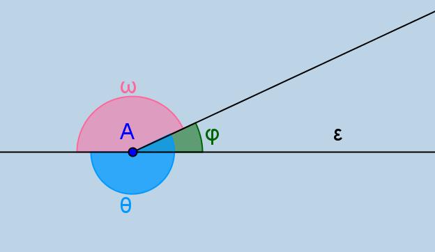 ΑΝΑΓΩΓΗ ΣΤΟ ο ΤΕΤΑΡΤΗΜΟΡΙΟ ΘΕΜΑ ο _7699 Δίνεται, όπου φ η οξεία γωνία που 5 σχηματίζεται με κορυφή το σημείο Α της ευθείας (ε) του διπλανού σχήματος. α) Να βρείτε το συνημίτονο της γωνίας φ.