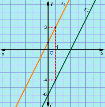 β) Για : y x : yx 6 Σχηματίζουμε για την καθεμία ευθεία ξεχωριστά τον πίνακα τιμών της έχουμε: και 0 y 0-6 -4 Με βάση τους πίνακες αυτούς προκύπτουν οι γραφικές παραστάσεις των δύο ευθειών.