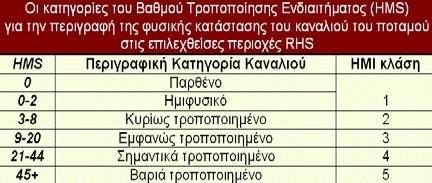 Πίνακας Κύρια χαρακτηριστικά καταγραφής πεδίου RHS Χαρακτηριστικά Κυρίαρχο σχήμα κοιλάδας Κυρίαρχο υπόστρωμα κοίτης Κυρίαρχο υλικό όχθης