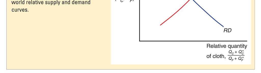 σχετική ζήτηση υφάσματος (P C /P F ) 1 σχετική τιμή ισορροπίας Σχετική