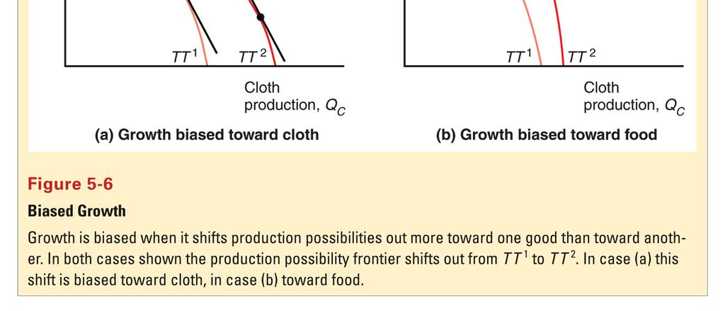 Παραγωγή τροφίμων, Q F Παραγωγή τροφίμων, Q F Σχήμα 5-6 Παραγωγή υφάσματος, Qc Ανισομερής μεγέθυνση Παραγωγή υφάσματος, Qc Το PPF μετατοπίζεται