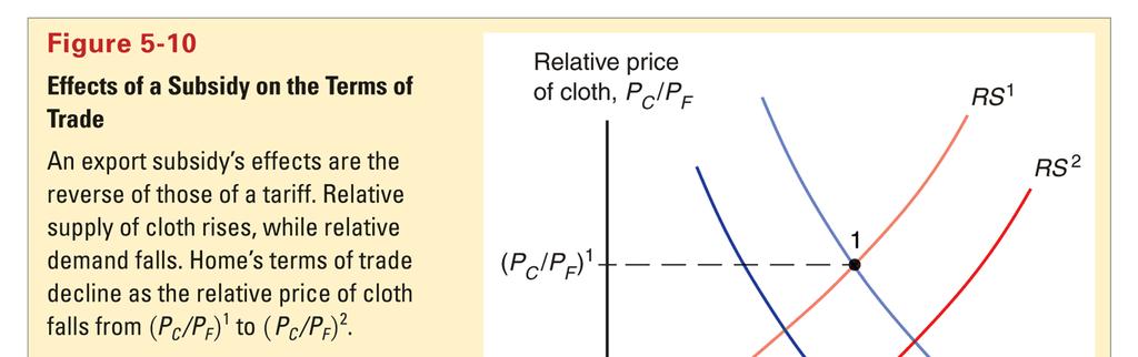 Εξαγωγικές επιδοτήσεις και διανομή εισοδήματος ανάμεσα στις χώρες (συνέχεια) Σχήμα 5-11 Επιπτώσεις της επιδότησης εξαγωγών στους όρους εμπορίου.