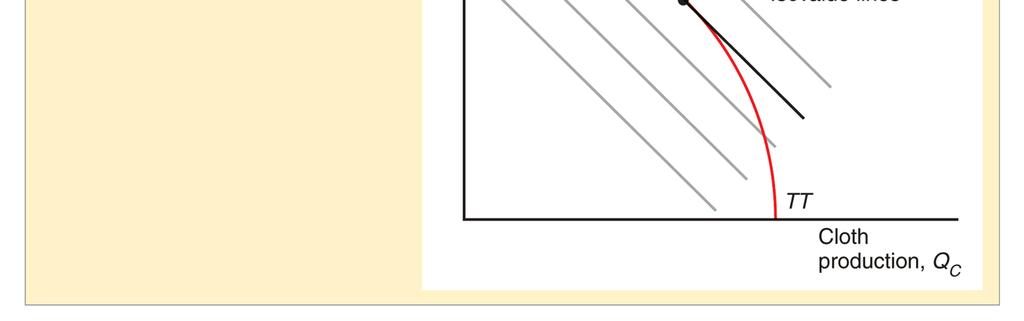 Γραμμή ίσης αξίας Η παραγωγή θα βρίσκεται στο Q σημείο του PPF