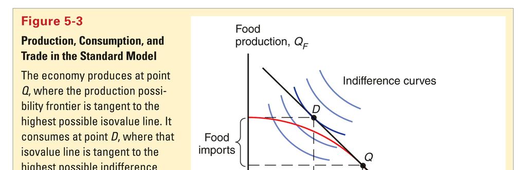 Η αξία της κατανάλωσης (συνέχεια) Σχήμα 5-3 Παραγωγή, κατανάλωση και εμπόριο Παραγωγή τροφίμων, Q F