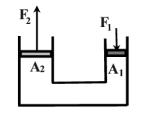 Ασκoύμε στο έμβολο εμβαδού Α 1, δύναμη F 1 και το βυθίζουμε κατά y 1. Η δύναμη F 1 κάνει έργο W 1. Η δύναμη F 2 που ασκείται από το υγρό στο έμβολο εμβαδού Α 2 κάνει αντίστοιχα έργο W 2 τέτοιο ώστε α.