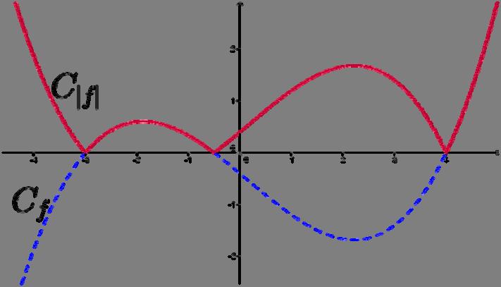 3) (α) (β) Σχήμα Η καμπύλη του (α) είναι η γραφική παράσταση της συνάρτησης παράσταση της και της - Στο (β) φαίνεται η γραφική