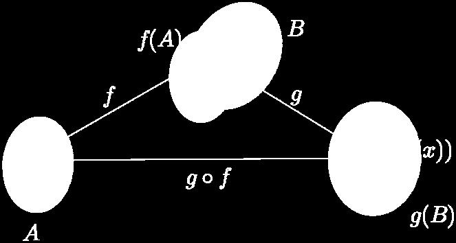 πεδίο ορισμού των συναρτήσεων g, g, g είναι το A B Το πεδίο ορισμού της συνάρτησης πηλίκο /g είναι το A B εξαιρουμένων των που μηδενίζουν τον παρονομαστή (δηλαδή την g) Σύνθεση Συναρτήσεων Αν, g