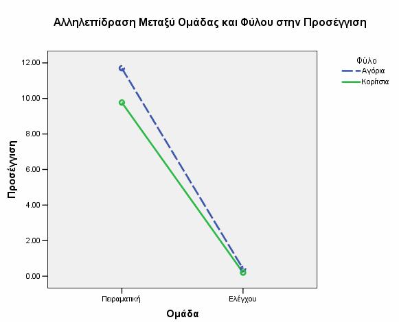 79 Τέλος χρησιμοποιώντας την παραγοντική ανάλυση της διακύμανσης για τη διερεύνηση πιθανής αλληλεπίδρασης μεταξύ φύλου και ομάδας, αναφορικά με τους τρόπους αντιμετώπισης του άγχους, τα αποτελέσματα