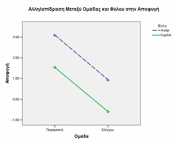 80 ομάδων, οι διαφορές αυτές δεν ξεπέρασαν επίπεδα στατιστικής σημαντικότητας