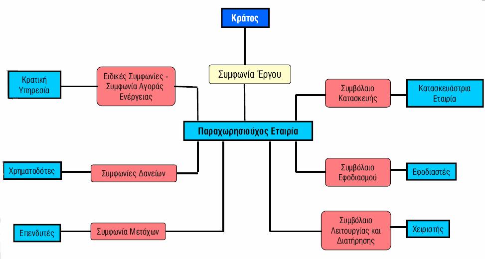 λειτουργία και τη συντήρηση του έργου για μια ορισμένη χρονική περίοδο.