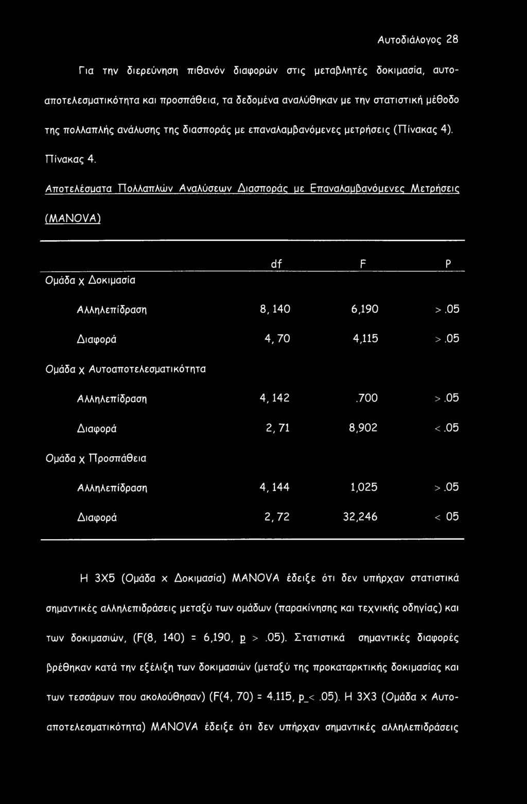 Αποτελέσιιατα Πολλαπλών Αναλύσεων Διασποράς με Επαναλαμβανόμενες Μετρήσεις (MANOVA) Ομάδα χ Δοκιμασία df F Ρ Αλληλεπίδραση 8,140 6,190 >.05 Διαφορά 4,70 4,115 >.