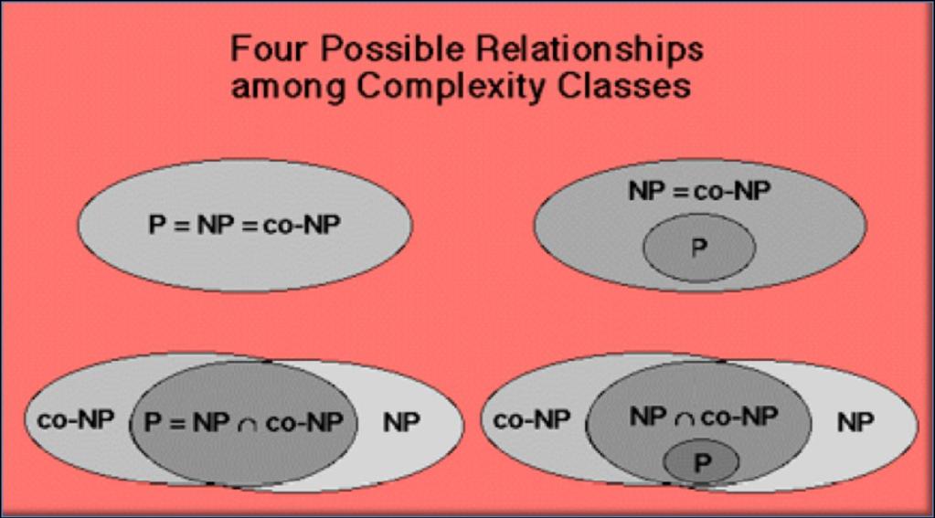 Πιθανές σχέσεις μεταξύ P, NP και conp: P = NP