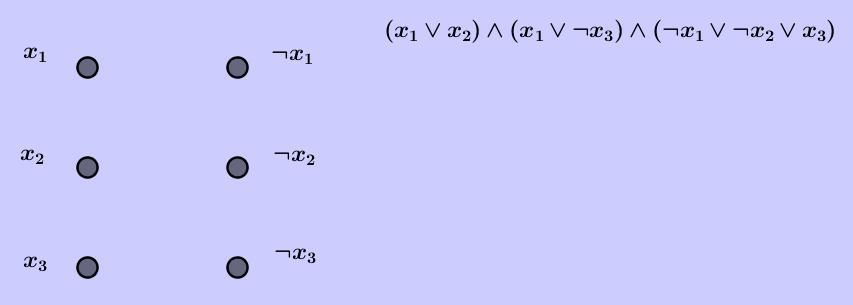 MAX CUT is NP-complete Για κάθε μεταβλητή x που εμφανίζεται σε κάποιον όρο της