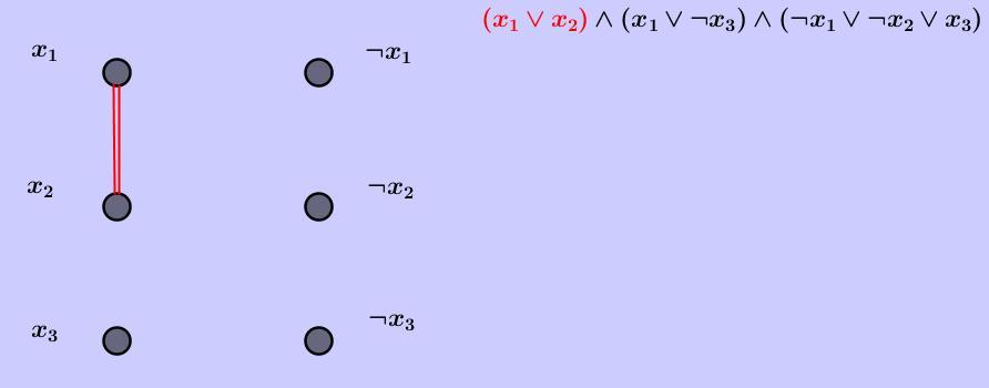 MAX CUT is NP-complete Για κάθε όρο (x y z) που εμφανίζεται στην πρόταση φ δημιουργούμε ένα τρίγωνο αν τα x, y, z είναι