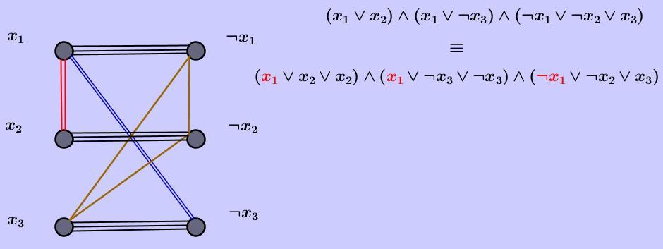 MAX CUT is NP-complete Για κάθε εμφάνιση μίας μεταβλητής x ή της άρνησης της x