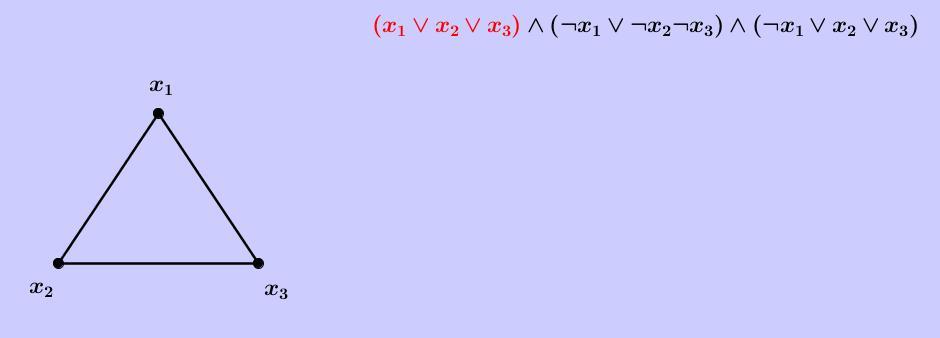 Independent Set is NP-complete Για κάθε πρόταση φ = c 1 c 2.